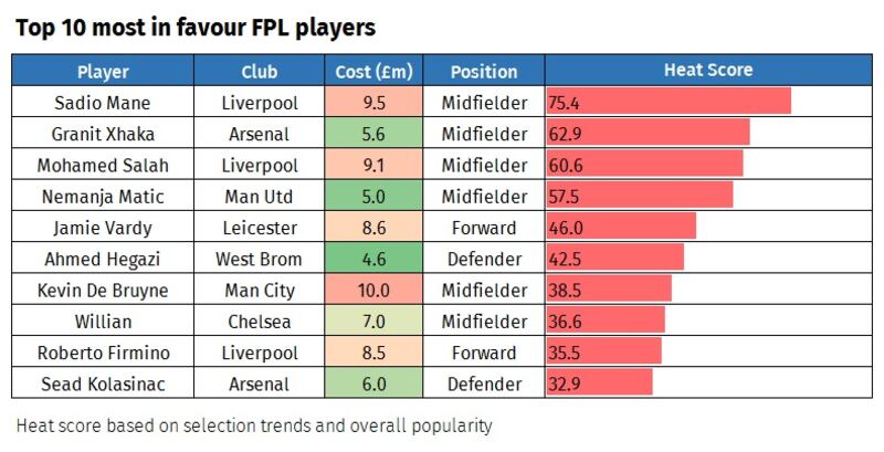 graphic showing which players are proving popular in FPL