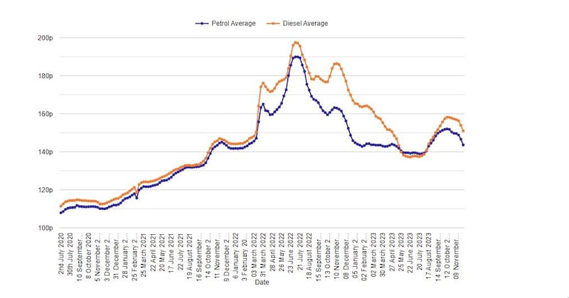 The average weekly price of petrol and diesel in Northern Ireland since July 2020. Source: Consumer Council