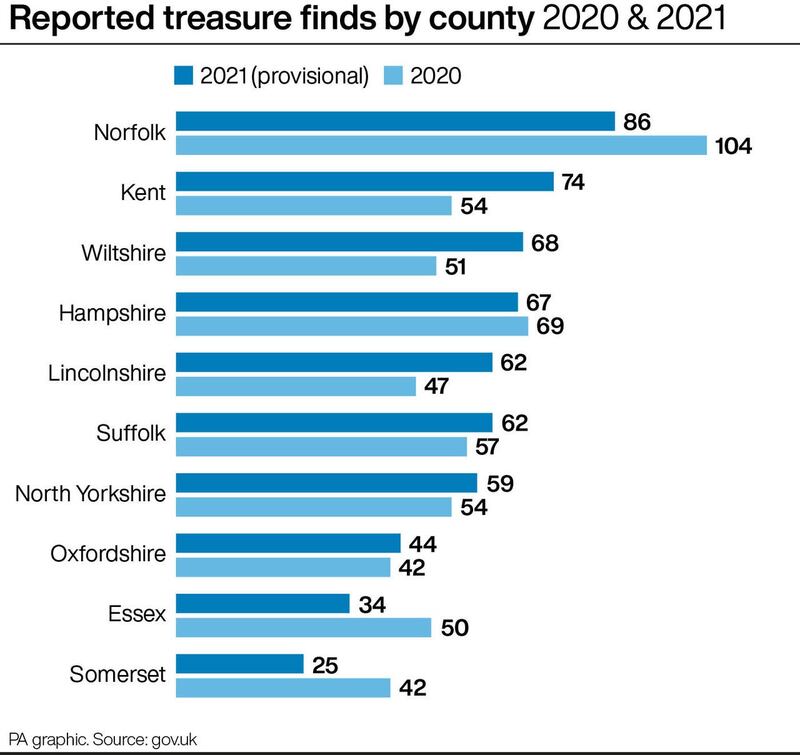 Reported treasure finds by county 2020 & 2021