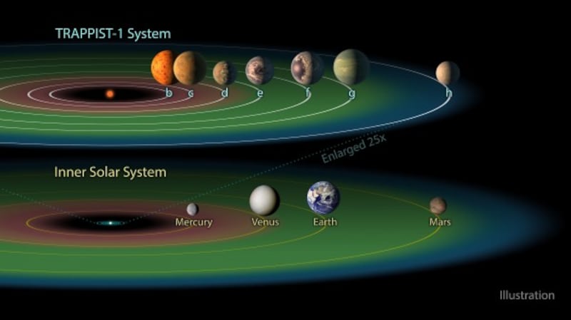 TRAPPIST-1 solar system.