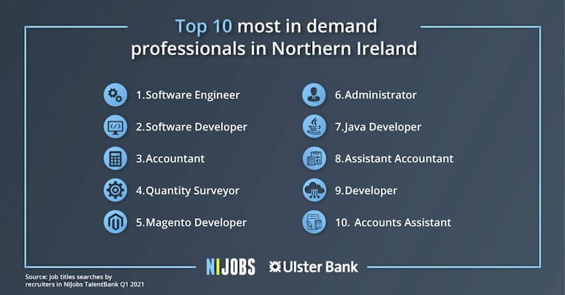 IT professionals continue to be the most in demand jobs in Northern Ireland. 