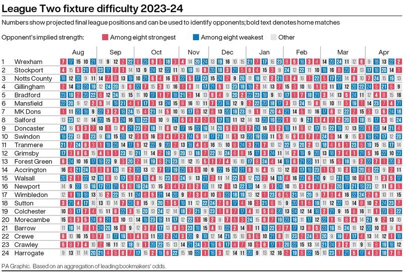 League Two fixture difficulty grid 2023-24