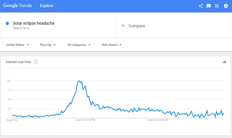 The spike in the search term solar eclipse headache on August 21 in the US according to Google Trends (Google Trends)