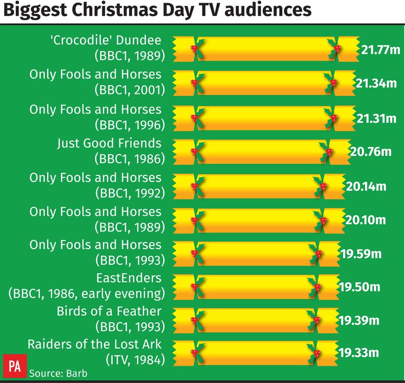 Biggest Christmas Day TV audiences (PA Graphics)