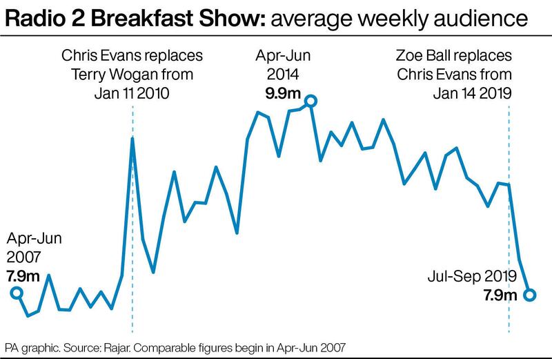 Radio 2 Breakfast Show average weekly audience
