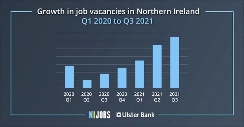 NI Jobs said advertised vacancies rose for the fifth consecutive quarter in Q3. 