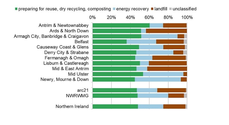 Waste preparing for reuse, dry recycling, composting, energy recovery and landfill rates by council and waste management group Northern Ireland, October to December 2022. SOURCE: DAERA