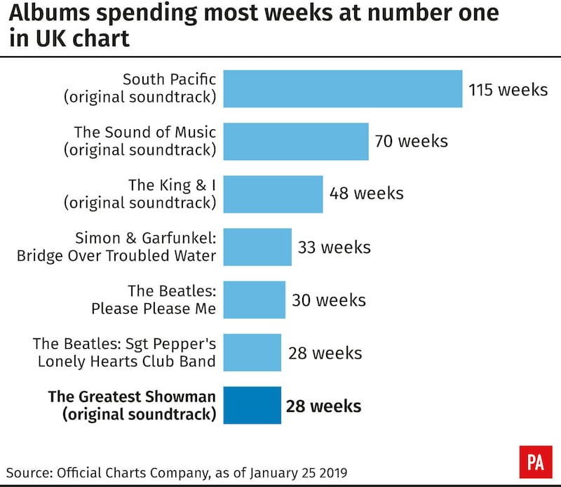 Infographic showing albums spending most weeks at number one in UK chart
