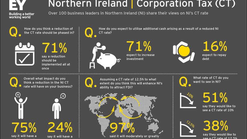 Findings of an EY survey into corporation tax in the north. But the fiscal power may now be put on hold 