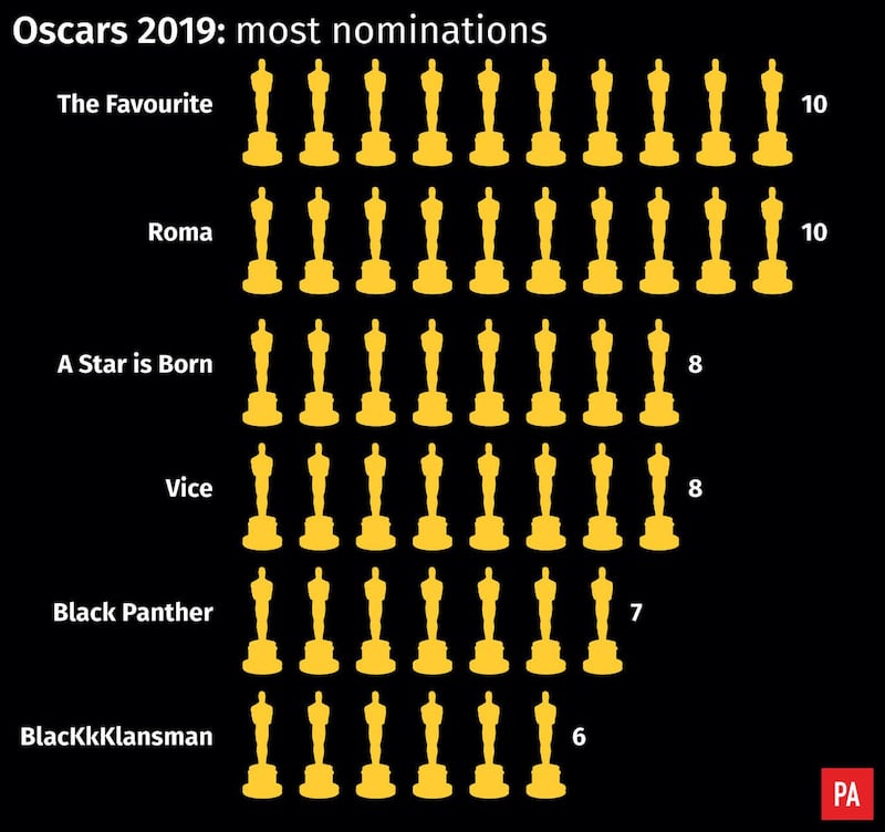 Oscars 2019: most nominations