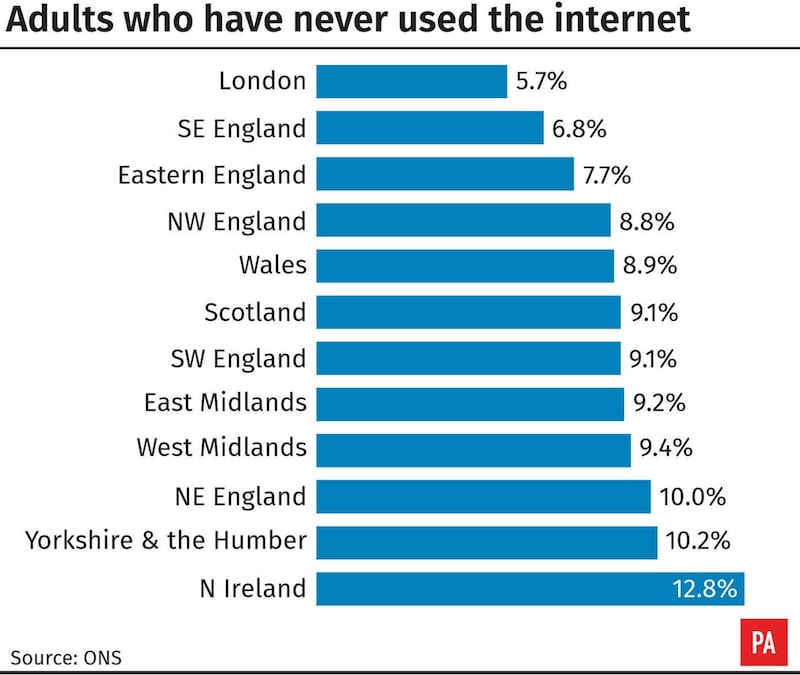 Adults who have never used the Internet