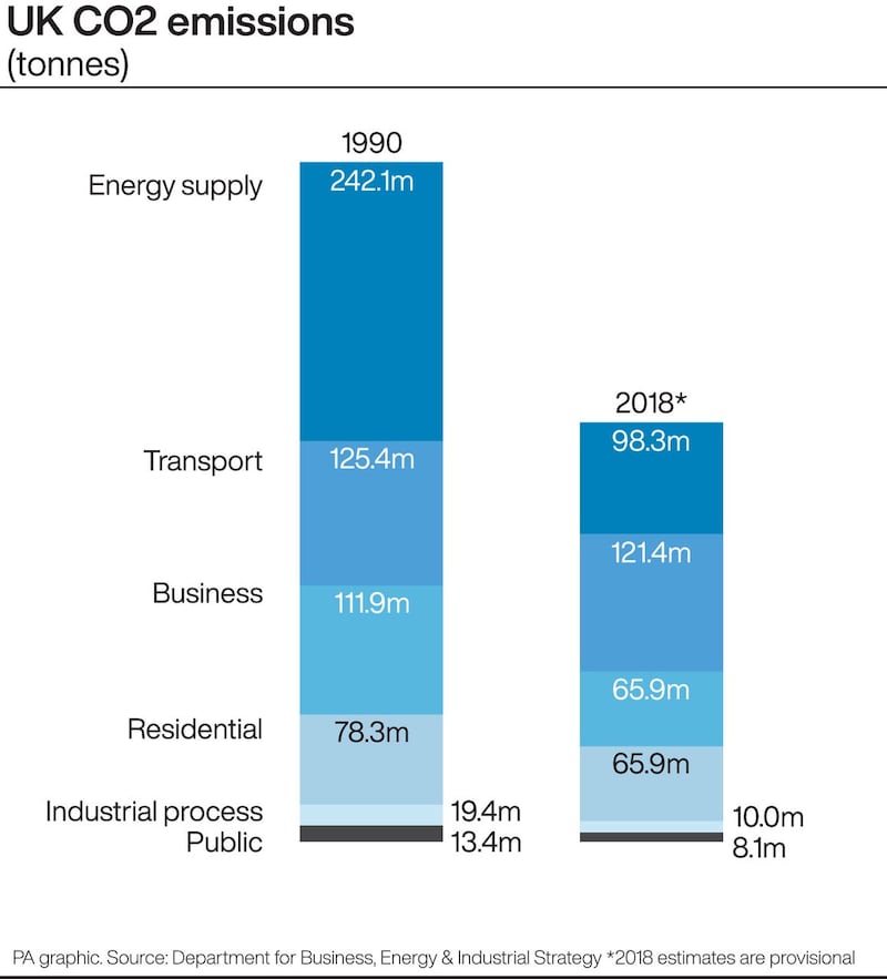 UK CO2 emissions by sector