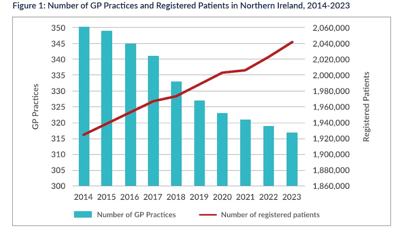 The report from the Royal College of General Practitioners NI shows how the number of GP practices are falling as demand increases.
