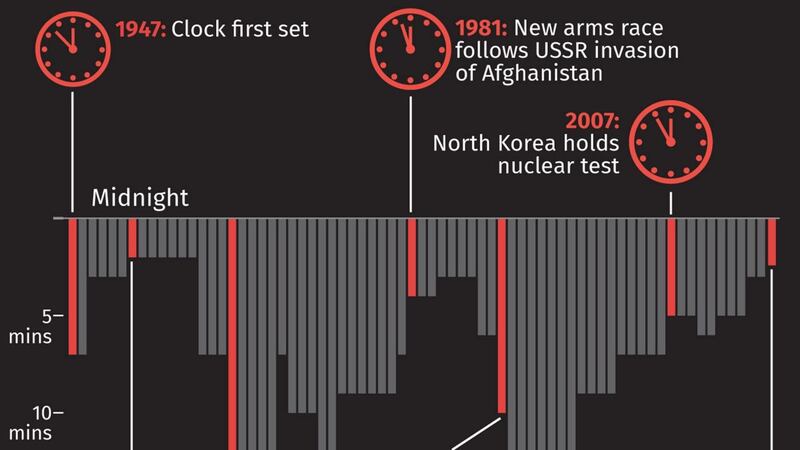 Scientists have kept the Doomsday Clock marker as near to midnight as it has ever been.
