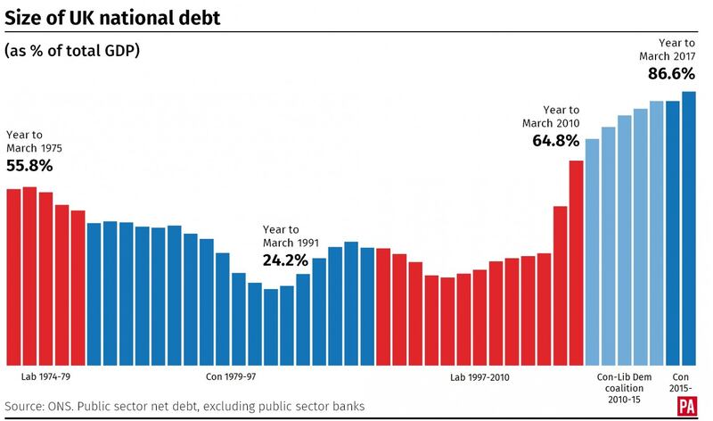 The size of the UK national debt, as % of total GDP. From PA Graphics.