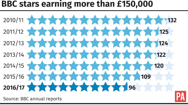 BBC stars earning more than £150,000.