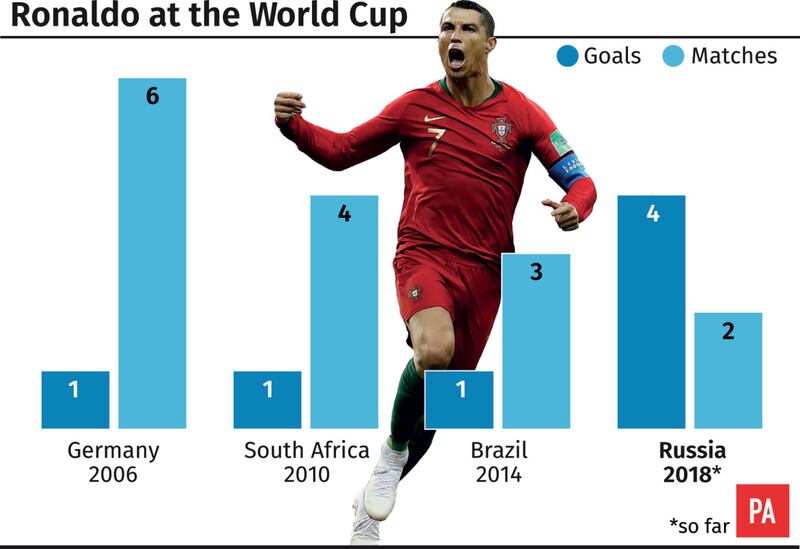 World Cup player watch: Ronaldo to the rescue again