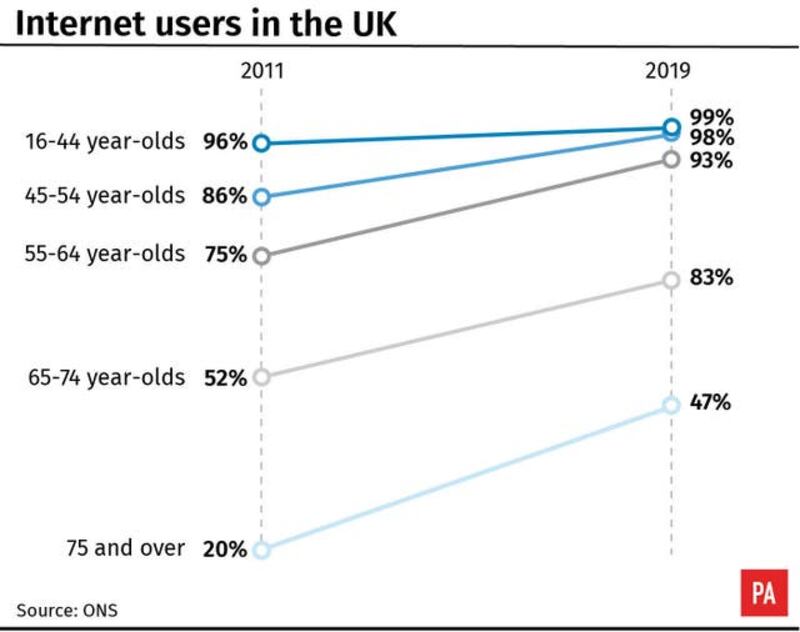Age gap narrows as internet use among older people rises