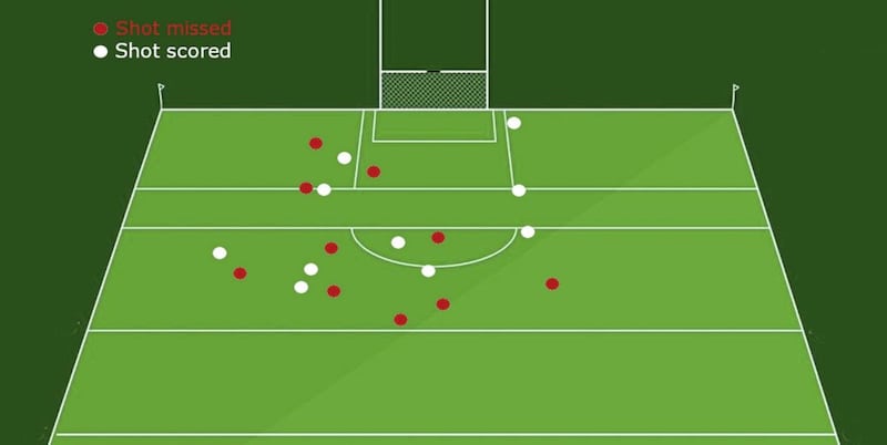 Contrast the first map with their shooting map from this year&#39;s league game with Fermanagh, where Armagh worked the ball much closer to goal. 