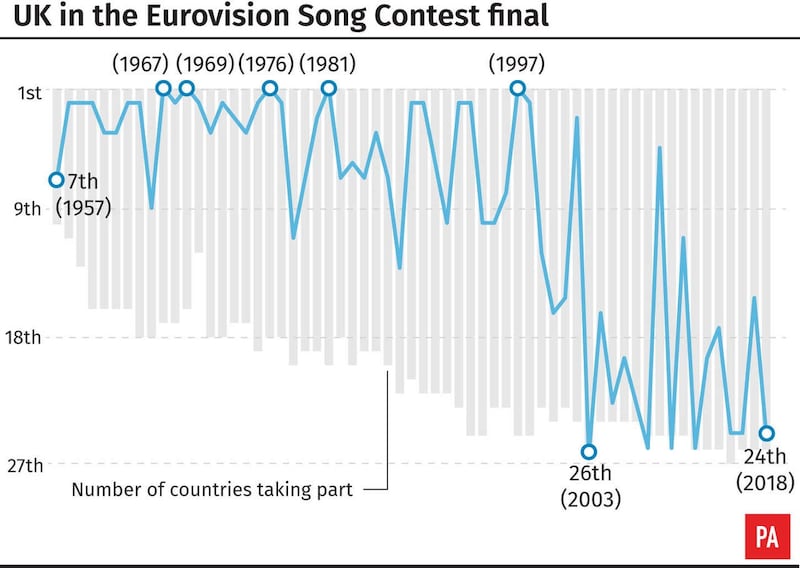 UK in the Eurovision Song Contest final