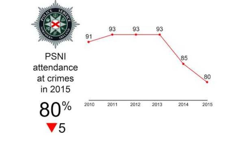 For some crimes police attendance figures were as low as 52 per cent in parts of the north.
