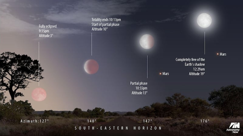 There’s a rare treat in store for sky-watchers as Mars adds to the spectacle of a total lunar eclipse.