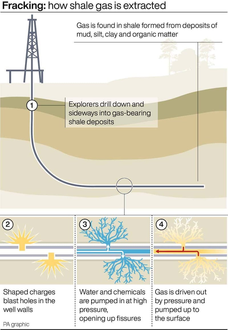 Fracking: how shale gas is extracted