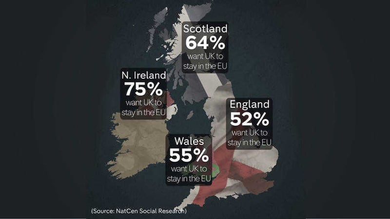Northern Ireland voters are most likely to say they want to remain in the EU, according to Natcen Social Research. Graphic by Channel 4 News 
