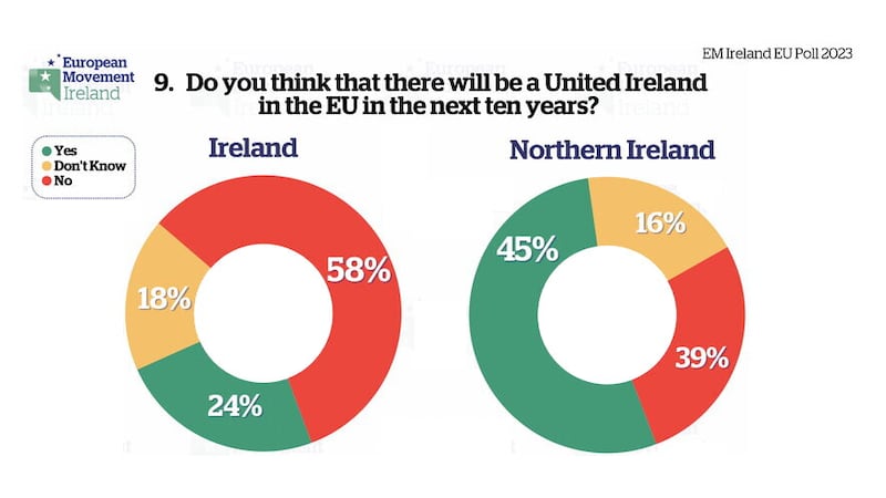 The polling on behalf of the European Movement Ireland showed 45 per cent of people believe there will be a United Ireland within a decade