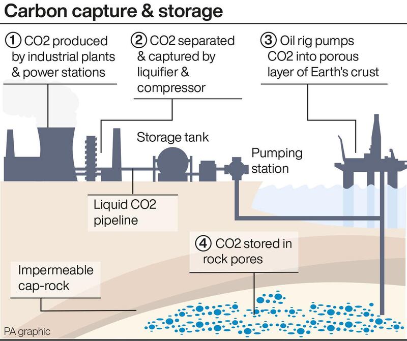 Carbon capture & storage