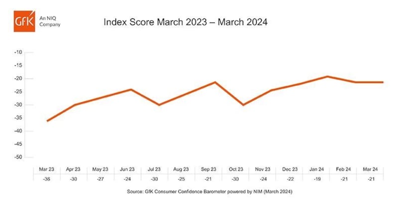 Consumer confidence stalls as gains made since last year ‘vanish’