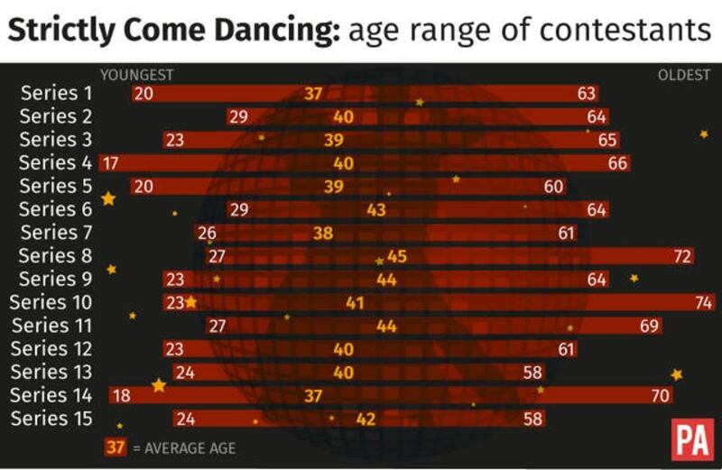 Strictly Come Dancing: age range of contestants graphic