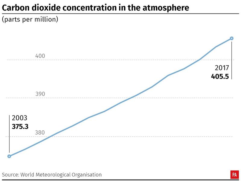Carbon dioxide concentration in the atmosphere
