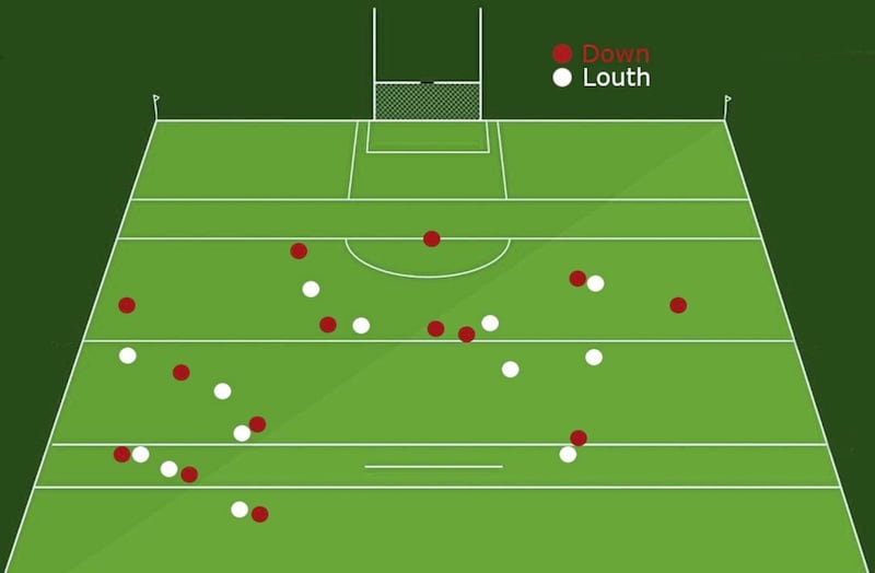By the time Down's last kickout of the half came, Louth weren't even bothering to press right up. They committed just four men to Down's seven inside their own 45', and yet the Mournemen showed no inclination for a short ball and lost it when it went long.