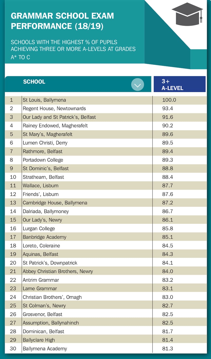 School performance lists: St Louis' achieves perfect score 