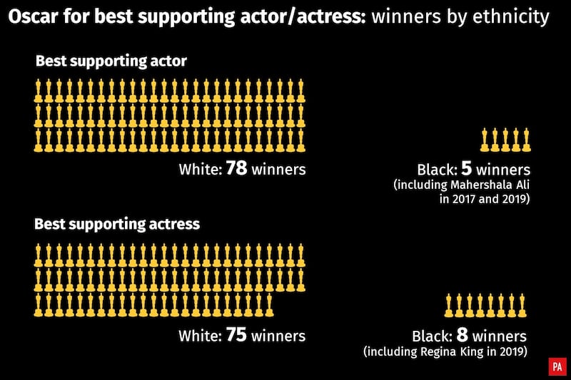 Oscar for best supporting actor and actress: winners by ethnicity