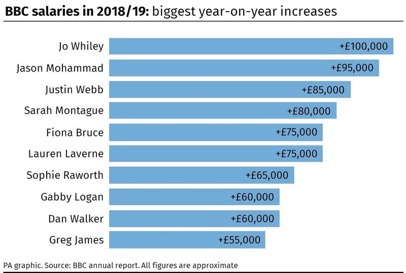 BBC salaries in 2018/19: biggest year-on-year increases