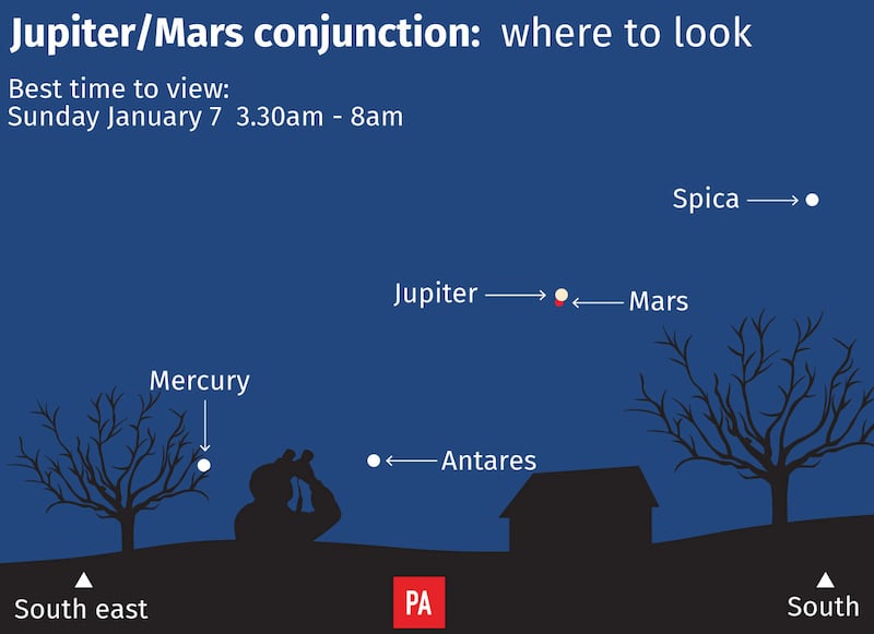 Jupiter and Mars will appear side-by-side in the sky on Sunday.