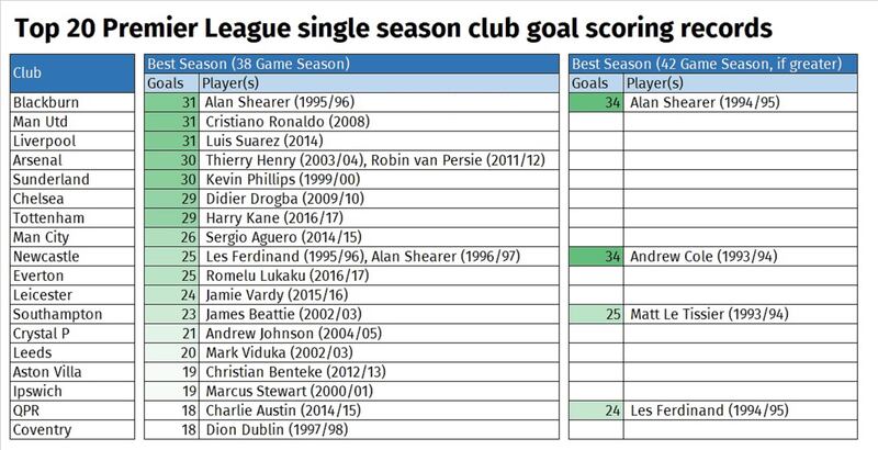 A table showing Premier League club's most prolific striker's in a single season