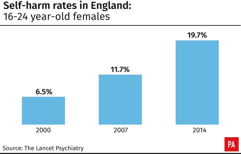 Self-harm rates in England: 16-24 year-olds