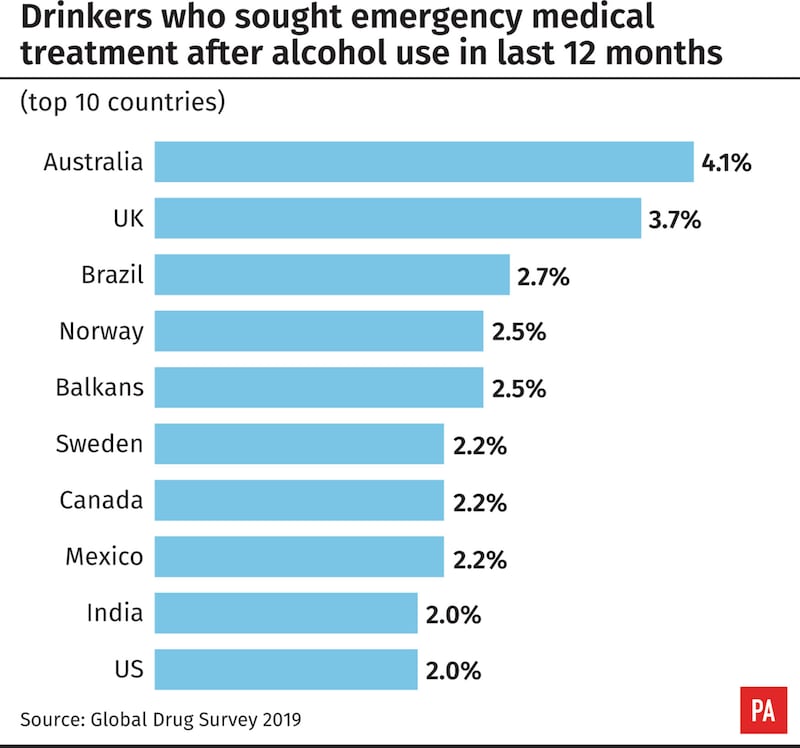 UK tops global rankings for getting drunk