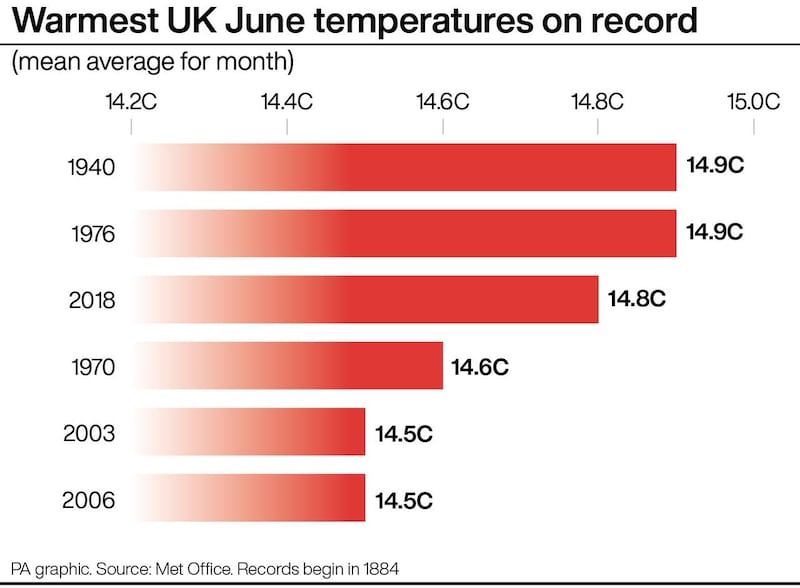 PA infographic showing warmest UK June temperatures on record