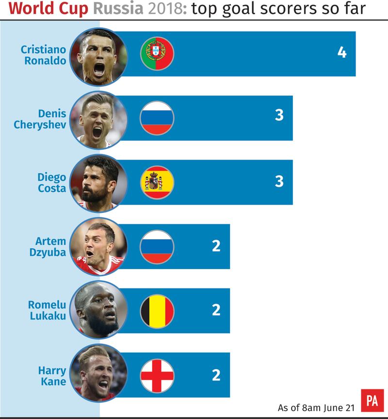 World Cup player watch: Ronaldo to the rescue again