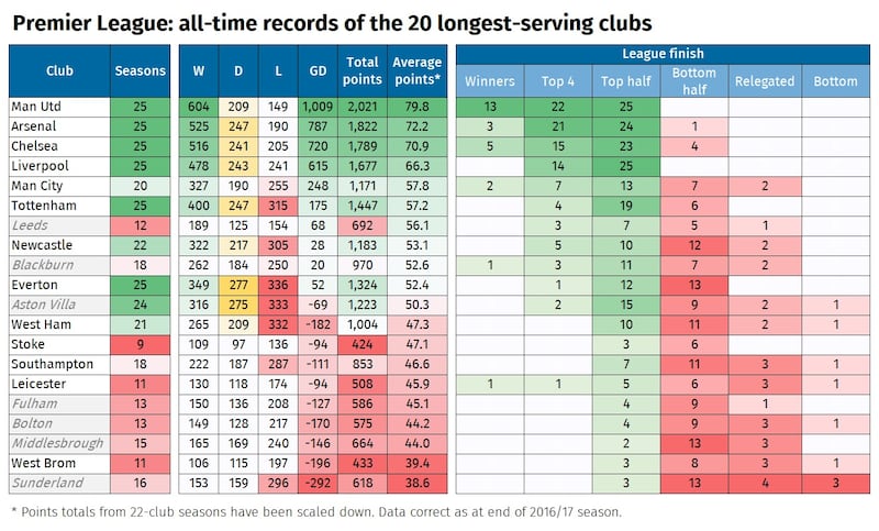 A graphic illustrating the average points of the Premier League's 20 longest-serving clubs
