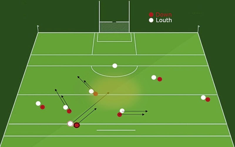 Contrast that with Louth's setup, which was full of width and organisation and movement, allowing them to work the ball short even in a 6v6 situation.