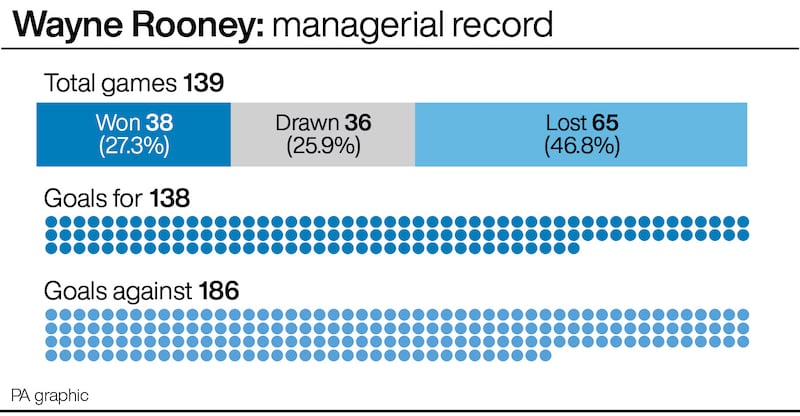 Graphic of Wayne Rooney's managerial record