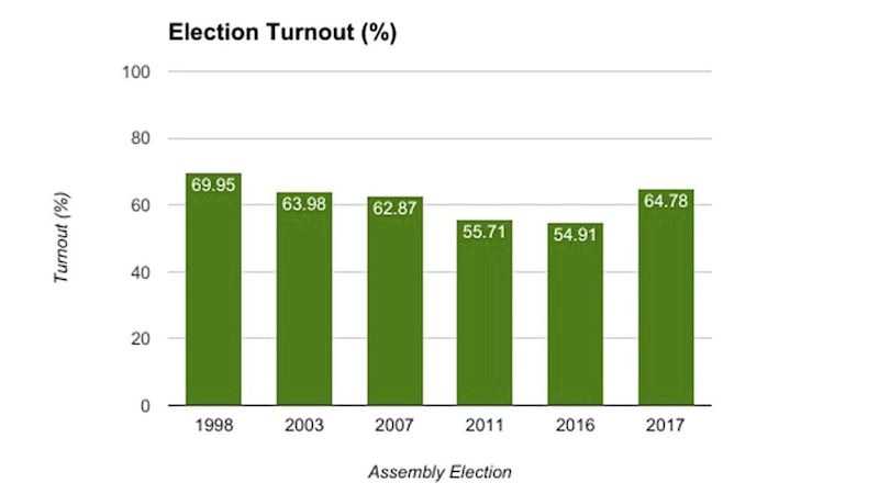 At 64.78 per cent, this election had the highest turnout since 1998&#39;s vote, when 69.95 ballots were cast 