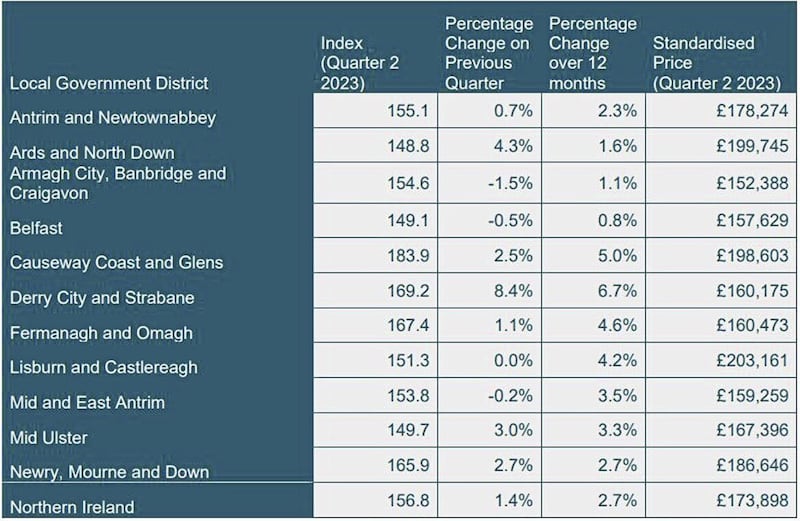 Average home prices by district in the north for the second quarter of 2023. 
