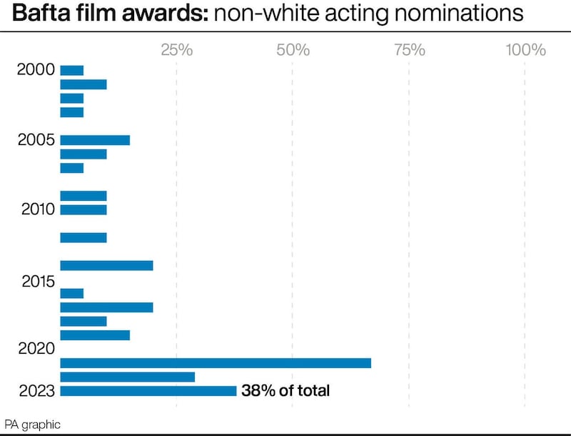 Bafta film awards: non-white acting nominations