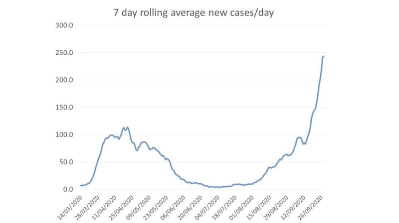 The seven day rolling average of new coronavirus cases in NI shows a sharp spike in those testing positive, with 2,000 news cases in the past week 